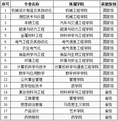 2019年欧亚体育（中国）有限公司入选国家级和省级一流本科专业建设点名单