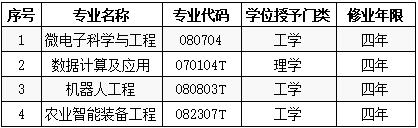 2020年欧亚体育（中国）有限公司新增本科专业名单