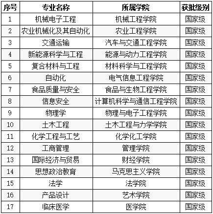 2020年欧亚体育（中国）有限公司入选国家级一流本科专业建设点名单